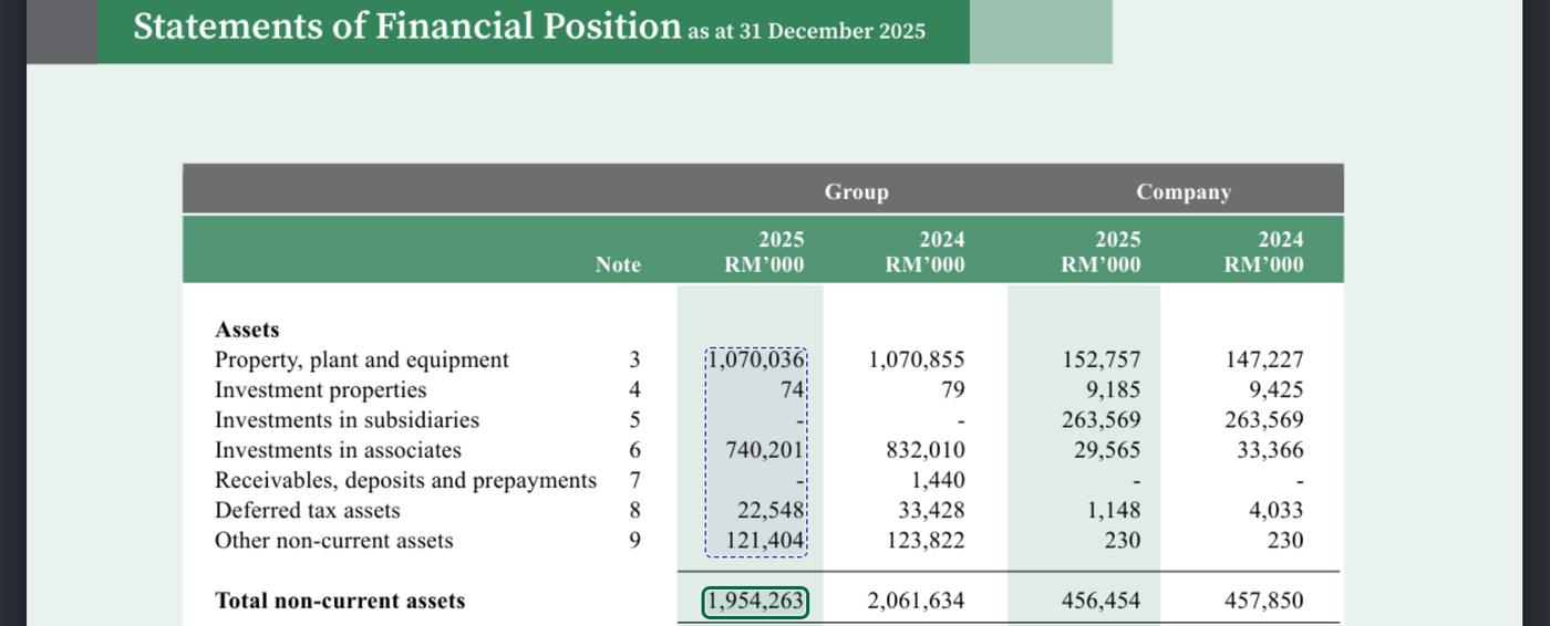 A statement of financial position as Prism displays it. The figure
            1,954,263 on the Total non-current assets row is outlined, and the
            five figures above it that add up to that total are boxed together
            in the same column: 1,070,036 and 74 and 740,201 and 22,548 and
            121,404.